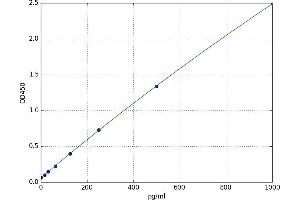 A typical standard curve