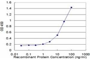 Detection limit for recombinant GST tagged CSTF2 is approximately 1ng/ml as a capture antibody.