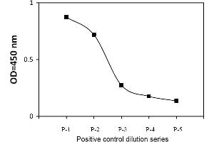 COS cells were treated with Trichostatin A (TSA). (Histone 3 Kit ELISA)