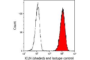 Flow Cytometry (FACS) image for anti-Chloride Channel, Nucleotide-Sensitive, 1A (CLNS1A) (AA 187-237) antibody (ABIN7455042) (CLNS1A anticorps  (AA 187-237))