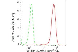 Flow cytometric analysis of STUB1 expression in C2C12 cells using STUB1 antibody (ABIN7800441), 1:2,000). (Recombinant STUB1 anticorps)