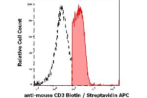 Separation of murine CD3 positive splenocytes (red-filled) from CD3 negative splenocytes (black-dashed) in flow cytometry analysis (surface staining) of murine splenocyte suspension stained using anti-mouse CD3 (145-2C11) Biotin antibody (concentration in sample 8 μg/mL, Streptavidin APC).