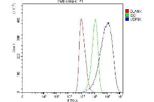 Flow Cytometry analysis of HEL cells using anti-USP9X antibody (ABIN7599786).