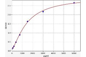 Typical standard curve