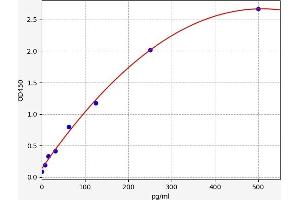 Typical standard curve (MAP1LC3A Kit ELISA)