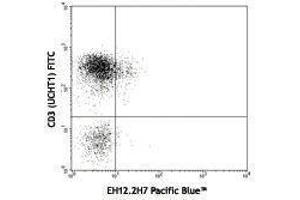 Flow Cytometry (FACS) image for anti-Programmed Cell Death 1 (PDCD1) antibody (Pacific Blue) (ABIN2662240) (PD-1 anticorps  (Pacific Blue))