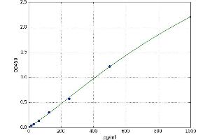 A typical standard curve (METRN Kit ELISA)