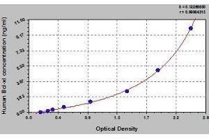 Typical standard curve (BCL2L1 Kit ELISA)