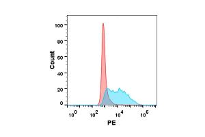 Flow cytometry analysis with 1 μg/mL Human VEGFA Protein, His tag (ABIN6964094, ABIN7042443 and ABIN7042444) on Expi293 cells transfected with human VE (Blue histogram) or Expi293 transfected with irrelevant protein (Red histogram).