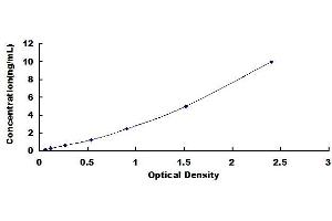 Typical standard curve