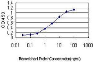 Detection limit for recombinant GST tagged CDKN1A is approximately 0.