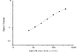 Typical standard curve (Complement Factor H Kit ELISA)