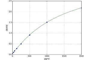 A typical standard curve (NGFB Kit ELISA)