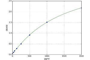 A typical standard curve