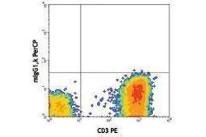 Flow Cytometry (FACS) image for anti-TCR, V delta 2 antibody (PerCP) (ABIN2659901) (TCR, V delta 2 anticorps (PerCP))