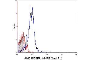 Flow Cytometry (FACS) image for anti-S100 Calcium Binding Protein A9 (S100A9) antibody (ABIN954656) (S100A9 anticorps)