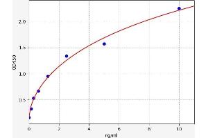 Typical standard curve (HSF2 Kit ELISA)