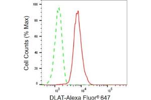 Flow cytometric analysis of DLAT expression in HepG2 cells using DLAT antibody (ABIN7798336), 1:2,000).