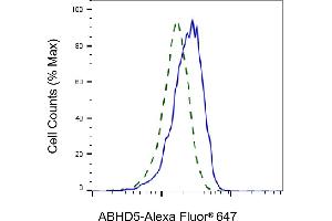 Validation of ABHD5 knockdown using flow cytometry. (Recombinant ABHD5 anticorps)