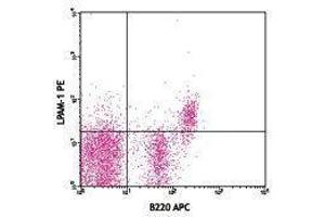 Flow Cytometry (FACS) image for anti-Integrin alpha 4 (ITGA4) antibody (PE) (ABIN2663819)