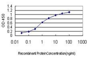 Detection limit for recombinant GST tagged C1orf164 is approximately 0.