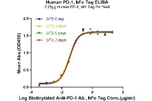 ELISA image for Programmed Cell Death 1 (PDCD1) (AA 25-167) protein (Fc Tag) (ABIN7275419)