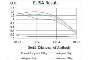 ELISA image for anti-Inhibitor of DNA Binding 2 (Id2) (AA 1-134) antibody (ABIN1845430) (Id2 anticorps  (AA 1-134))