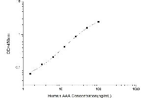 Typical standard curve (Anti-Actin Antibody (AAA) Kit ELISA)