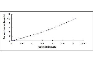 Typical standard curve