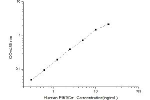 Typical standard curve (PIK3CD Kit ELISA)