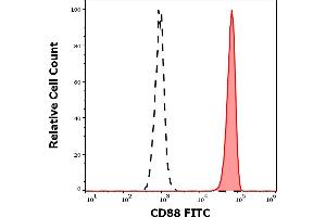 Separation of human neutrophil granulocytes (red-filled) from lymphocytes (black-dashed) in flow cytometry analysis (surface staining) of human peripheral whole blood stained using anti-human CD88 (S5/1) FITC antibody (4 μL reagent / 100 μL of peripheral whole blood). (C5AR1 anticorps  (AA 15-27) (FITC))