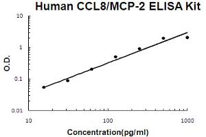 Human CCL8/MCP-2 Accusignal ELISA Kit Human CCL8/MCP-2 AccuSignal ELISA Kit standard curve.