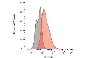 Separation of HuT-78 cells stained using anti-human CD129 (AH9R7) PE antibody (concentration in sample 9 μg/mL, red) from unstained HuT-78 cells (grey) in flow cytometry analysis (surface staining).