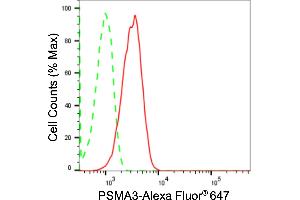 Flow cytometric analysis of PSMA3 expression in HepG2 cells using PSMA3 antibody (ABIN7799967), 1:2,000).