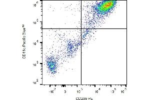 Flow cytometry analysis (surface staining) of human monocytes-derived dendritic cells with anti-human CD209 (UW60. (DC-SIGN/CD209 anticorps  (PE))