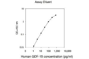 ELISA image for Growth Differentiation Factor 15 (GDF15) ELISA Kit (ABIN624984) (GDF15 Kit ELISA)