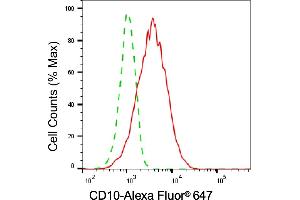 Flow cytometric analysis of CD10 expression in HT- cells using CD10 antibody (ABIN7799367), 1:2,000). (Recombinant MME anticorps)