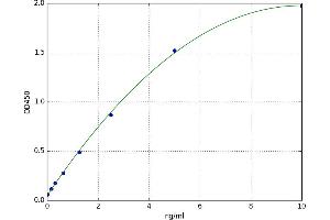 A typical standard curve
