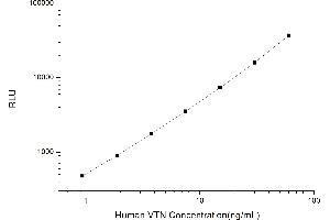 Typical standard curve (Vitronectin Kit CLIA)