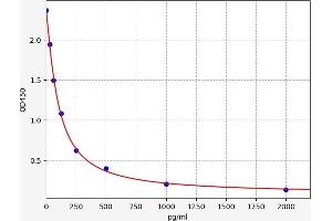 Typical standard curve (Apelin 13 Kit ELISA)
