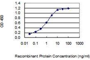 Detection limit for recombinant GST tagged RSHL1 is 0.