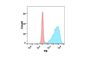 Flow cytometry analysis with 1 μg/mL Human GITR Protein, hFc-His tag (ABIN6961091, ABIN7042211 and ABIN7042212) on Expi293 cells transfected with human GITRL (Blue histogram) or Expi293 transfected with irrelevant protein (Red histogram).
