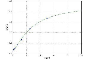A typical standard curve (NFKBIB Kit ELISA)