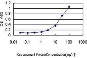 Detection limit for recombinant GST tagged MUC5AC is approximately 3ng/ml as a capture antibody.