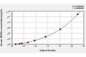Typical standard curve (SFRP2 Kit ELISA)