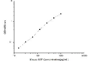 Typical standard curve (MIF Kit ELISA)