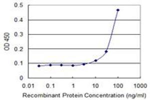 Detection limit for recombinant GST tagged SLC27A1 is 3 ng/ml as a capture antibody.
