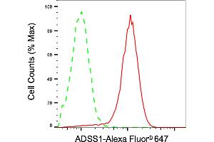 Flow cytometric analysis of ADSS1 expression in HepG2 cells using ADSS1 antibody (ABIN7797525), 1:2,000). (ADSSL1 anticorps)