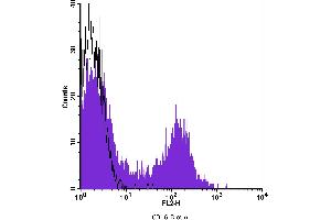 Flow Cytometry (FACS) image for anti-CD16 (CD16) antibody (Biotin) (ABIN2144279) (CD16 anticorps  (Biotin))