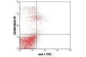 Flow Cytometry (FACS) image for anti-CD93 (CD93) antibody (FITC) (ABIN2661865) (CD93 anticorps  (FITC))